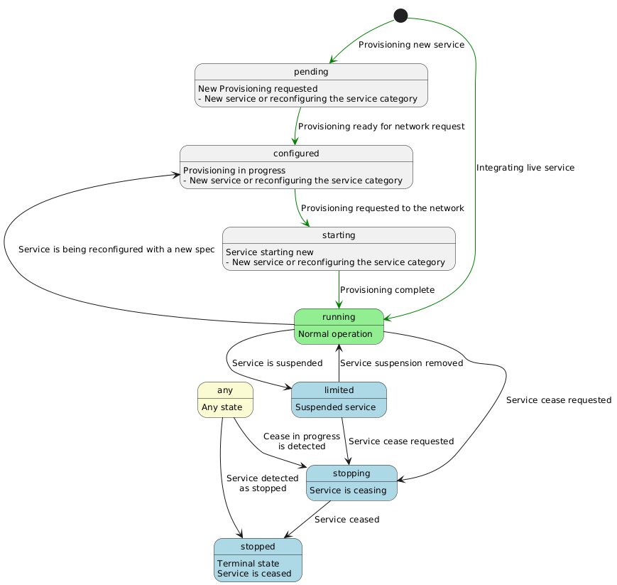 State machine for operatingStatus field