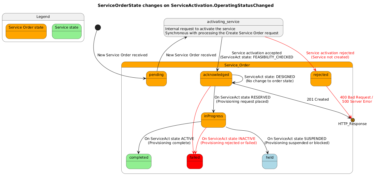 State machine for Service Order state